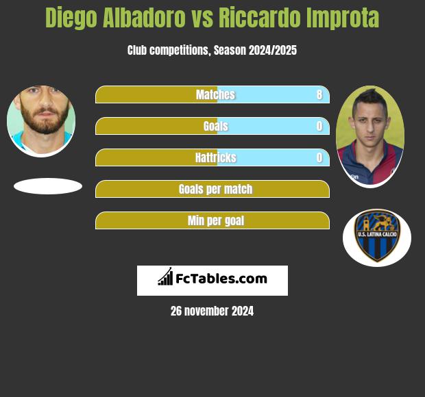 Diego Albadoro vs Riccardo Improta h2h player stats