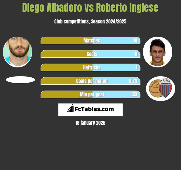 Diego Albadoro vs Roberto Inglese h2h player stats