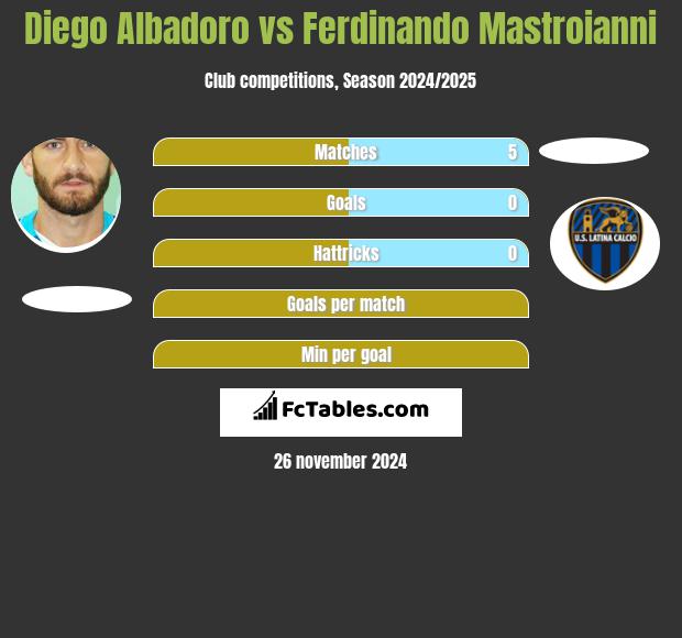 Diego Albadoro vs Ferdinando Mastroianni h2h player stats