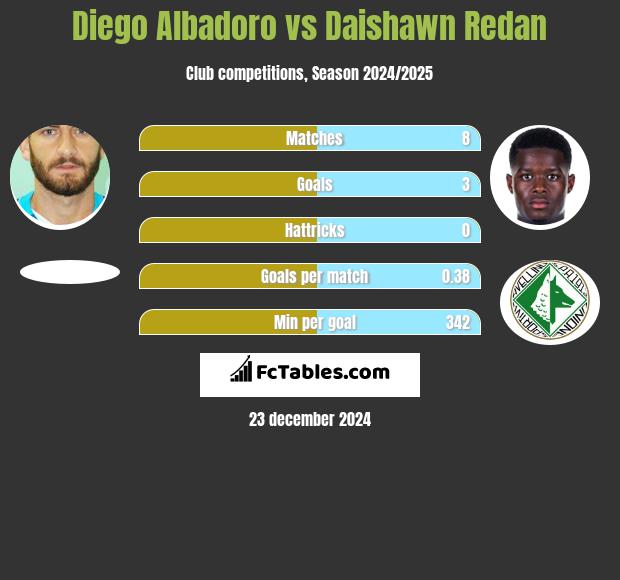 Diego Albadoro vs Daishawn Redan h2h player stats