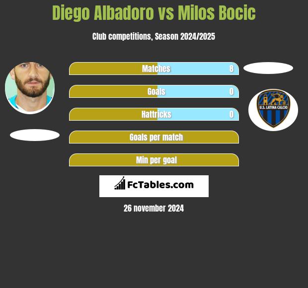 Diego Albadoro vs Milos Bocic h2h player stats