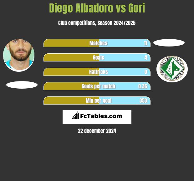 Diego Albadoro vs Gori h2h player stats