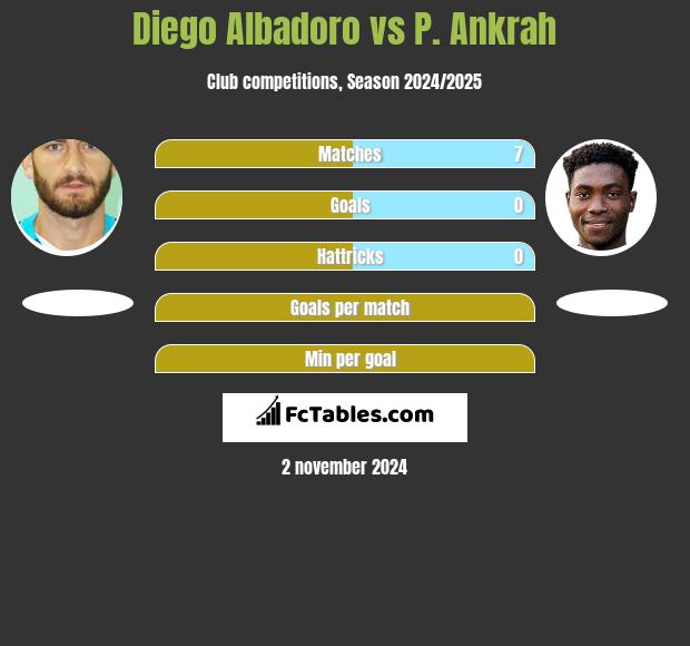 Diego Albadoro vs P. Ankrah h2h player stats