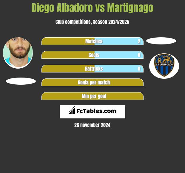 Diego Albadoro vs Martignago h2h player stats