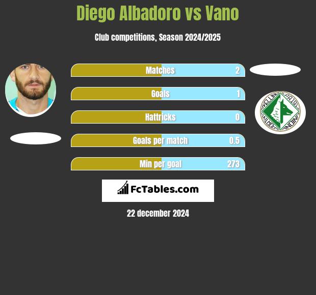 Diego Albadoro vs Vano h2h player stats