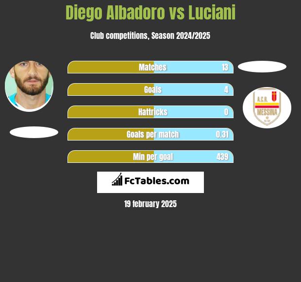 Diego Albadoro vs Luciani h2h player stats