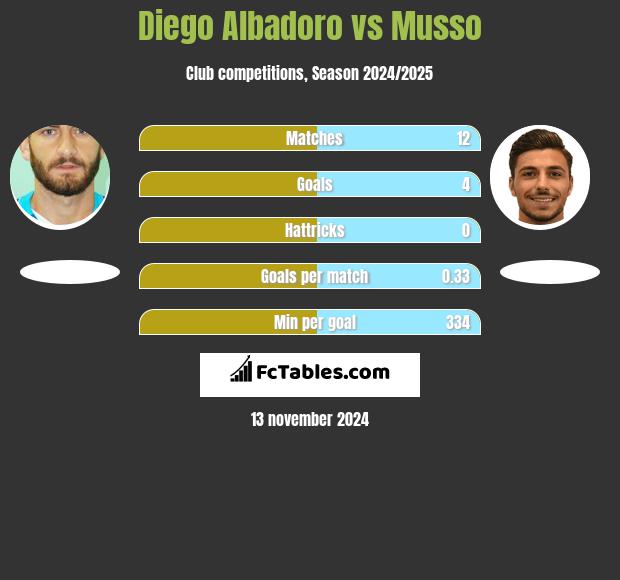 Diego Albadoro vs Musso h2h player stats