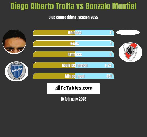 Diego Alberto Trotta vs Gonzalo Montiel h2h player stats