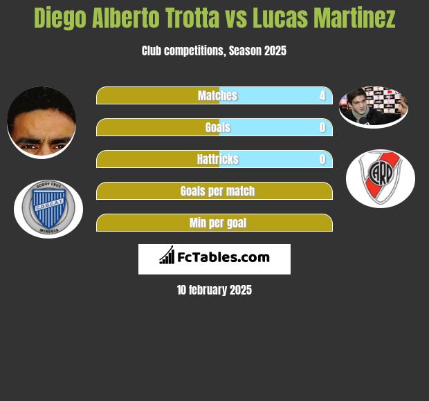 Diego Alberto Trotta vs Lucas Martinez h2h player stats