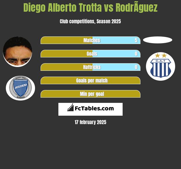 Diego Alberto Trotta vs RodrÃ­guez h2h player stats