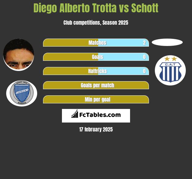 Diego Alberto Trotta vs Schott h2h player stats