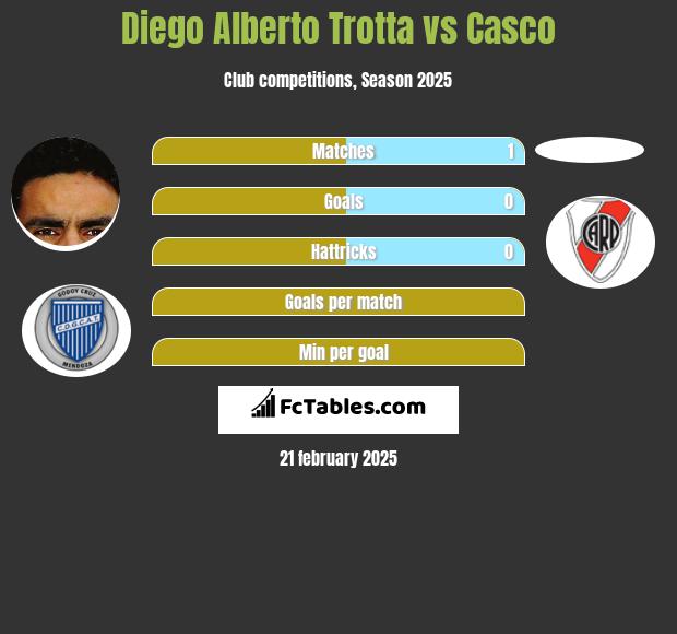 Diego Alberto Trotta vs Casco h2h player stats