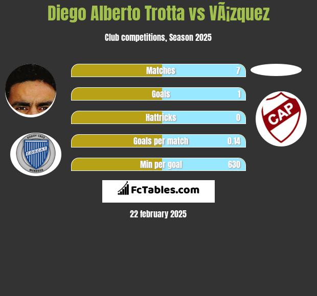 Diego Alberto Trotta vs VÃ¡zquez h2h player stats