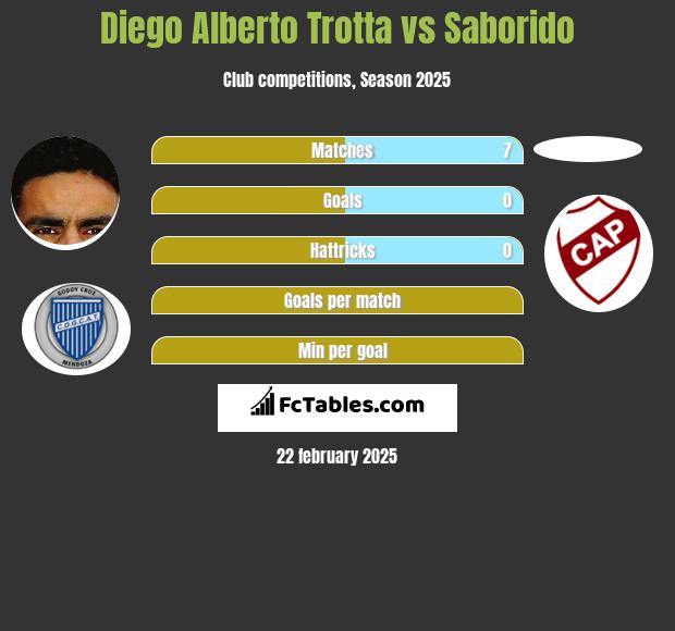 Diego Alberto Trotta vs Saborido h2h player stats