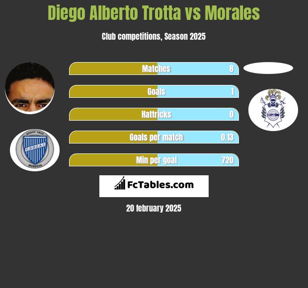 Diego Alberto Trotta vs Morales h2h player stats