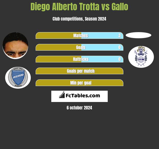 Diego Alberto Trotta vs Gallo h2h player stats