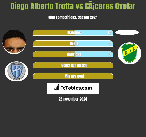 Diego Alberto Trotta vs CÃ¡ceres Ovelar h2h player stats