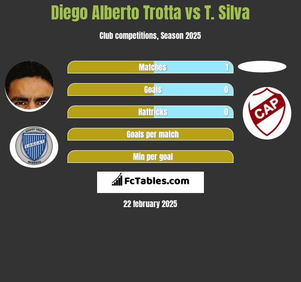 Diego Alberto Trotta vs T. Silva h2h player stats