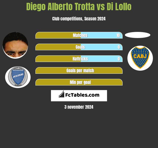 Diego Alberto Trotta vs Di Lollo h2h player stats