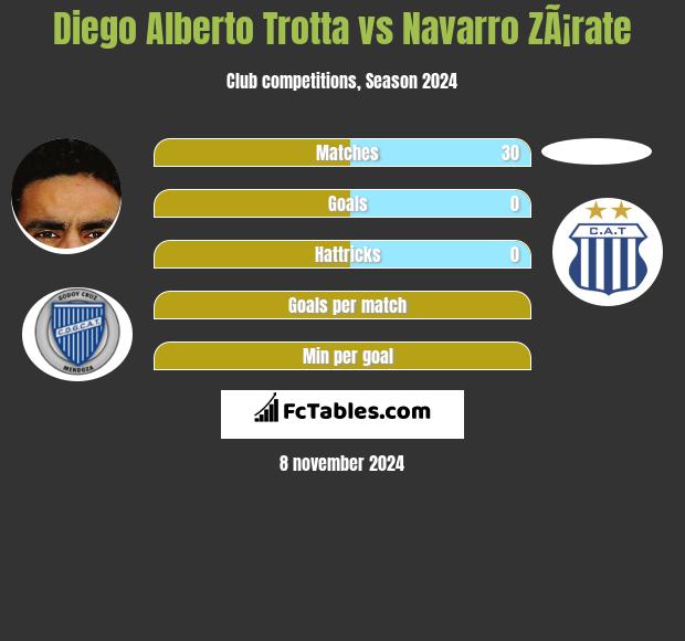 Diego Alberto Trotta vs Navarro ZÃ¡rate h2h player stats