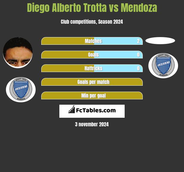 Diego Alberto Trotta vs Mendoza h2h player stats