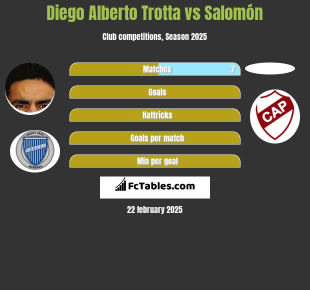 Diego Alberto Trotta vs Salomón h2h player stats