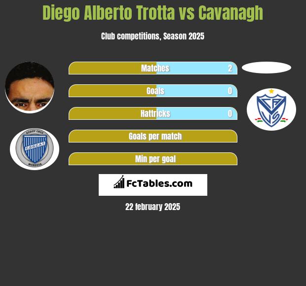 Diego Alberto Trotta vs Cavanagh h2h player stats