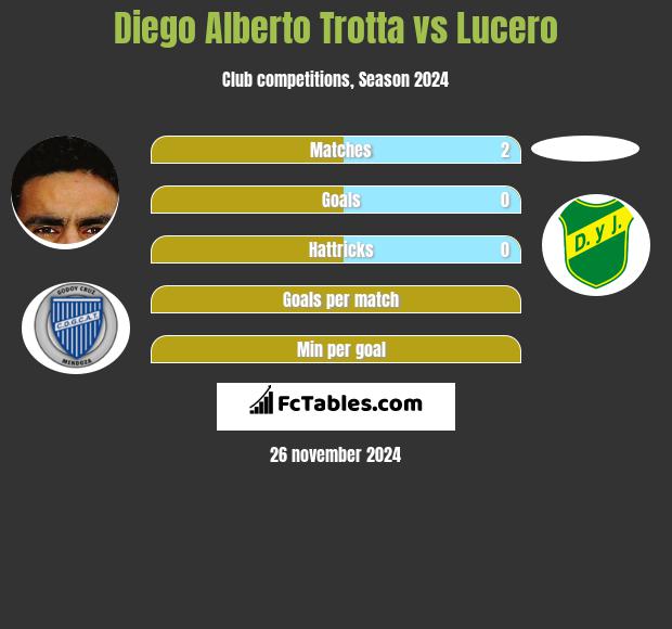 Diego Alberto Trotta vs Lucero h2h player stats