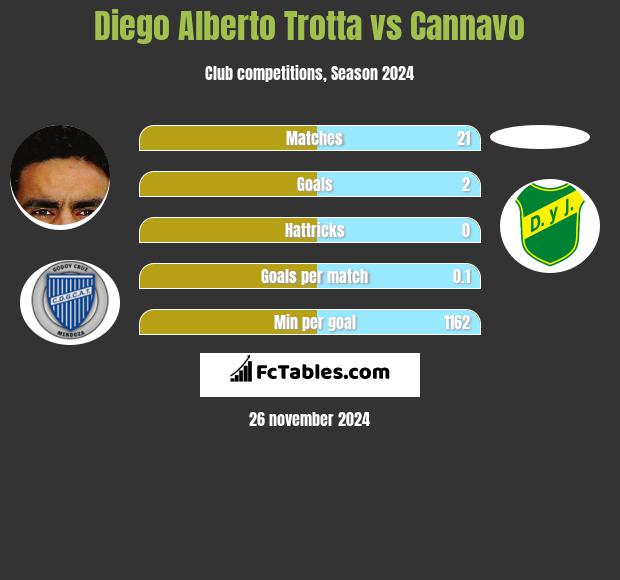 Diego Alberto Trotta vs Cannavo h2h player stats