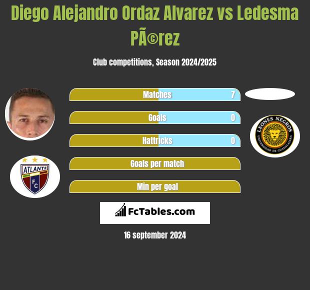 Diego Alejandro Ordaz Alvarez vs Ledesma PÃ©rez h2h player stats