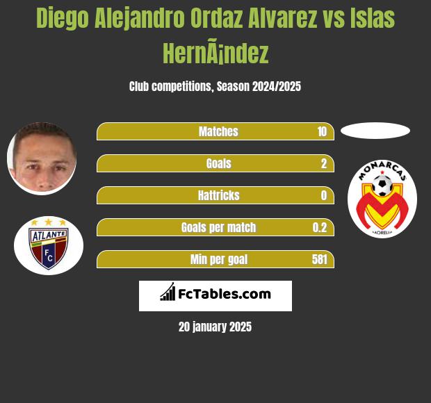 Diego Alejandro Ordaz Alvarez vs Islas HernÃ¡ndez h2h player stats