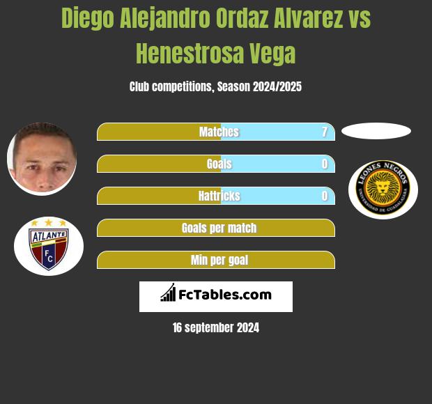 Diego Alejandro Ordaz Alvarez vs Henestrosa Vega h2h player stats