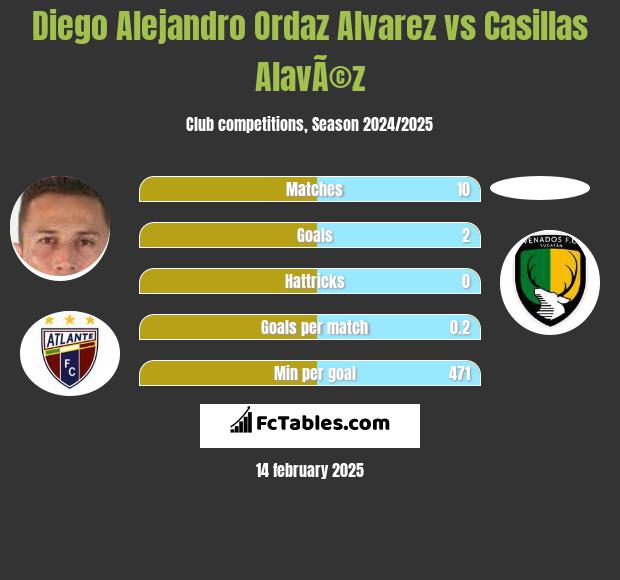 Diego Alejandro Ordaz Alvarez vs Casillas AlavÃ©z h2h player stats