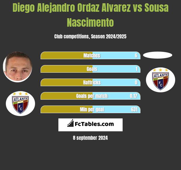 Diego Alejandro Ordaz Alvarez vs Sousa Nascimento h2h player stats