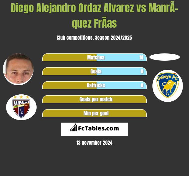 Diego Alejandro Ordaz Alvarez vs ManrÃ­quez FrÃ­as h2h player stats