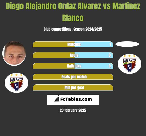 Diego Alejandro Ordaz Alvarez vs Martínez Blanco h2h player stats