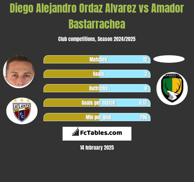 Diego Alejandro Ordaz Alvarez vs Amador Bastarrachea h2h player stats