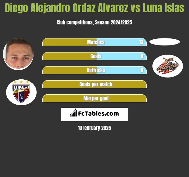 Diego Alejandro Ordaz Alvarez vs Luna Islas h2h player stats