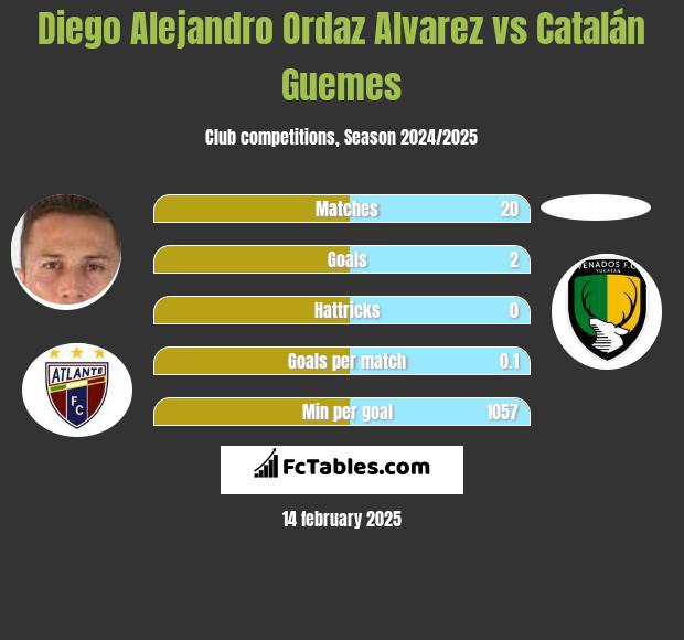 Diego Alejandro Ordaz Alvarez vs Catalán Guemes h2h player stats