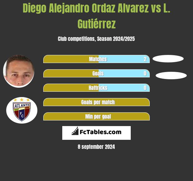 Diego Alejandro Ordaz Alvarez vs L. Gutiérrez h2h player stats