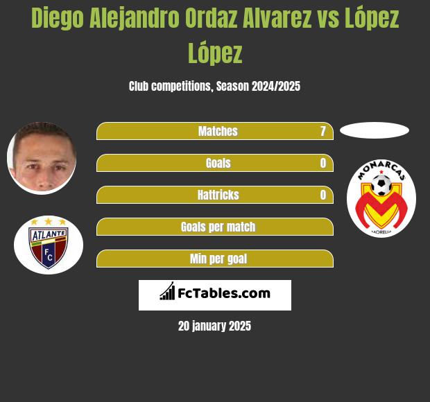 Diego Alejandro Ordaz Alvarez vs López López h2h player stats