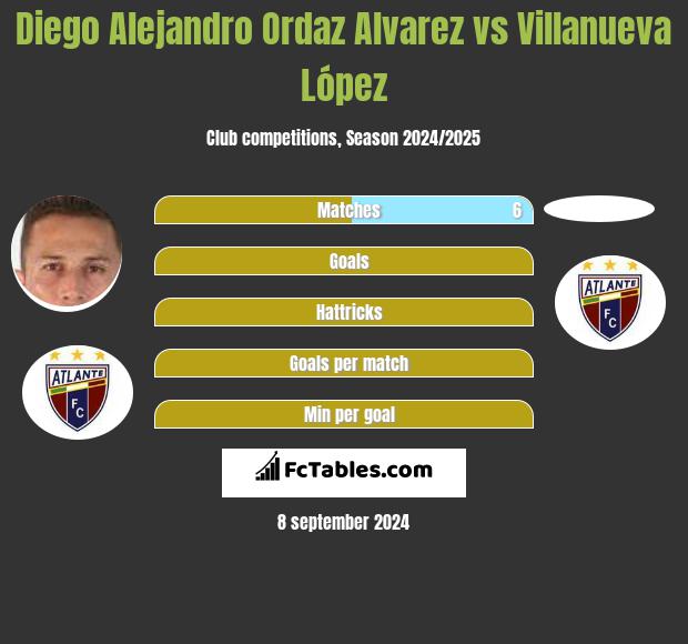 Diego Alejandro Ordaz Alvarez vs Villanueva López h2h player stats