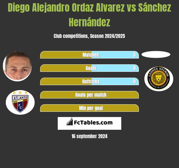 Diego Alejandro Ordaz Alvarez vs Sánchez Hernández h2h player stats