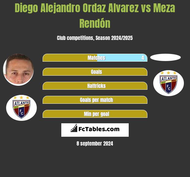 Diego Alejandro Ordaz Alvarez vs Meza Rendón h2h player stats