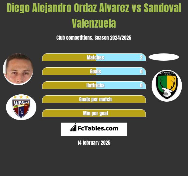 Diego Alejandro Ordaz Alvarez vs Sandoval Valenzuela h2h player stats