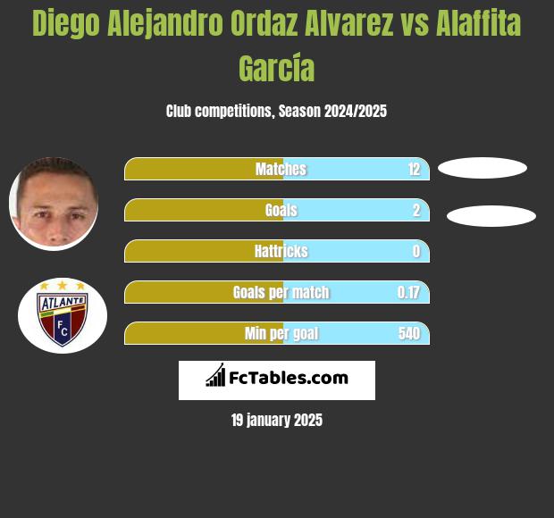 Diego Alejandro Ordaz Alvarez vs Alaffita García h2h player stats