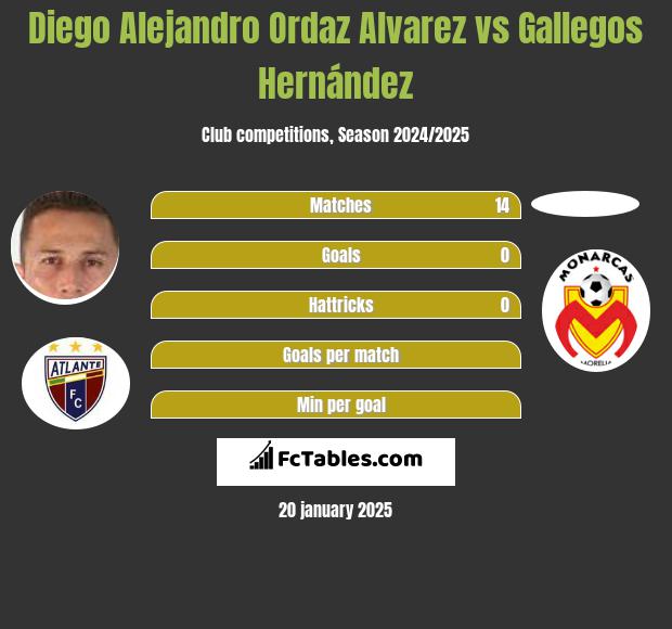 Diego Alejandro Ordaz Alvarez vs Gallegos Hernández h2h player stats