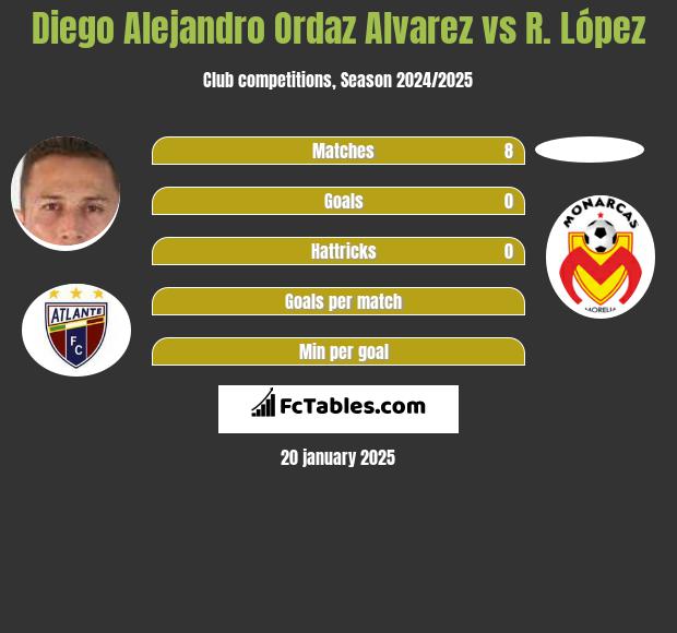 Diego Alejandro Ordaz Alvarez vs R. López h2h player stats