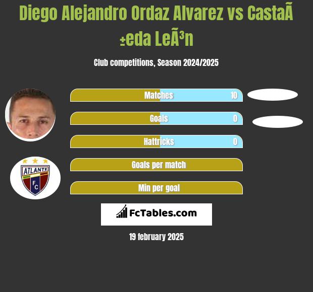 Diego Alejandro Ordaz Alvarez vs CastaÃ±eda LeÃ³n h2h player stats