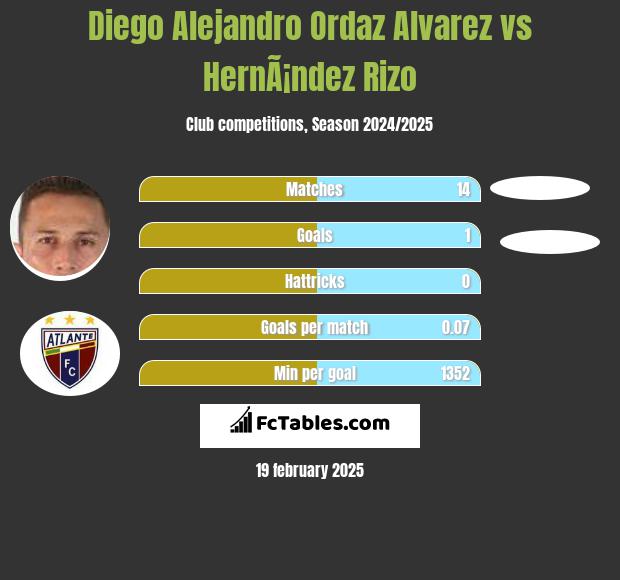 Diego Alejandro Ordaz Alvarez vs HernÃ¡ndez Rizo h2h player stats